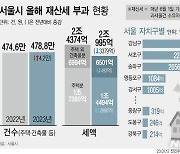 [그래픽] 서울시, 재산세 2조995억 부과…작년보다 14% 감소