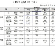 사무장병원 등 1404곳 적발되자 '꼼수' 폐업…전체 85.9%