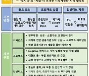 "지자체·민간 주도 투자 펀드로 지역 소멸 위기 대응"