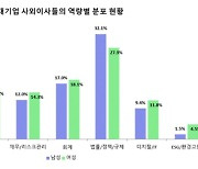 대기업 사외이사 3명 중 1명은 법조 출신