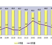 충북고용율 올들어 계속 나아져