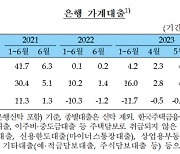 은행 가계대출 역대 최고치…주담대도 3년 4개월만에 최대 증가