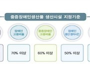 중증장애인생산품 생산시설, 보증료 10% 할인 등 운영비 경감 혜택