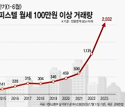 "전세는 불안해"···월세 100만원 이상 소형 오피스텔 거래 역대 최대 [집슐랭]