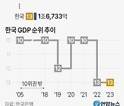 [그래픽] 세계 경제규모 순위