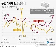 [그래픽] 은행 가계대출 증감 추이