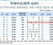 [연합시론] 환율변동·성장세 둔화속 '톱10'서 밀려난 한국 경제