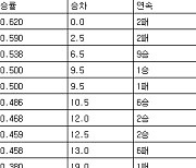 [프로야구 중간순위] 12일