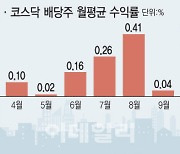 서머랠리 기대 시들하지만…배당주는 뜬다