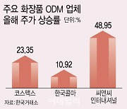 주도주 바뀌는 화장품 시장…대형사 울고 ODM사 훨훨