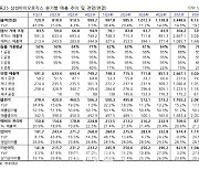 삼성바이오로직스, 4공장 본격 가동…연매출 20% 성장 전망-현대차