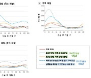 "유방암 아형 및 수술 후 시기에 따라 재발률 달라"