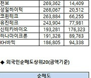 [표]코스닥 기관/외국인 매매동향(7/13 3시30분)