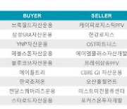 올해 상반기 물류센터 거래 규모 3.2조원…전년비 4% 감소