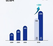 포스코퓨처엠, 2030년 양극재 생산 목표 1년 만에 60% 상향…매출 36.2조