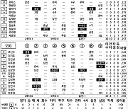 [2023 KBO리그 기록실] 두산 vs SSG (7월 12일)