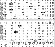 [2023 KBO리그 기록실] 한화 vs LG (7월 12일)