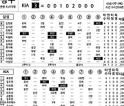 [2023 KBO리그 기록실] 삼성 vs KIA (7월 12일)