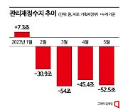 나라살림 적자 52.5조…세수감소 우려 확대