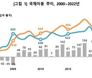 지난해 국제이동 '순유입' 전환...비전문취업 외국인 입국은 638.6% 증가