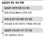 ‘최저임금 80%’ 실업급여 하한액 낮추거나 폐지 검토