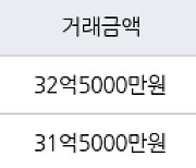 서울 반포동 반포자이 84㎡ 32억5000만원에 거래