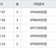 서울 성산동 성산시영아파트 50㎡ 9억4500만원에 거래