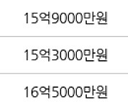 서울 당산동5가 당산센트럴아이파크 84㎡ 16억6000만원에 거래