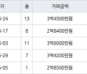 수원 조원동 조원주공뉴타운2단지 59㎡ 2억8400만원에 거래