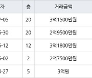 수원 원천동 원천레이크파크 49㎡ 2억9500만원에 거래