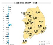 서울 아파트 8주째 상승세 유지...부산·대구도 하락폭 줄여