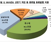 올 상반기 채권·CD 전자등록발행 269조