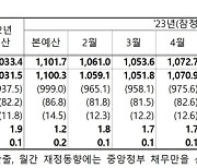 국가채무 1089조원까지 치솟아…“국세·세외수입 줄어 총수입 감소”