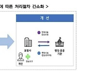 보험사 공공 마이데이터 도입… 소비자 서류 제출 편리해진다