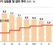 美 물가 12개월째 하락… 연준 금리인상 이달 마침표 찍나