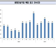 월평균 41개 건설사 폐업 시대...12년만에 최고