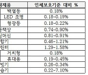 '모기 퇴치기' 전자파 안전할까…정부 공개한 측정결과엔