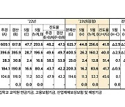 5월까지 재정적자 52.5조 원…전월보다 7조 원 넘게 ↑