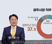 [KBS광주 7월 여론조사] 민선 8기 1년, 강기정·김영록 지지율 동반 하락