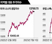 "美주식 너무 올라"…글로벌 헤지펀드 유럽行