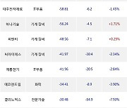 13일, 코스닥 기관 순매도상위에 기계·장비 업종 4종목