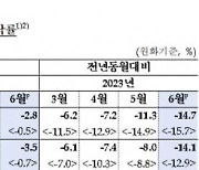 수출입물가 2개월 연속 하락…원·달러 하락 영향