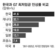 노동자 천국 佛 최저임금 7% 오를 동안 … 韓 42% 뛰었다