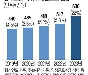 '월례비' 끊기자 …"연봉 1억 달라"