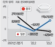 대일 주식투자, 9년만에 대중투자 추월