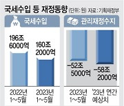 5월까지 나라살림 52조5000억 적자… 올해 전망치 90% 넘어서