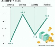 5월까지 국가 총수입 37조↓, 재정적자 53조원…국가채무 1089조원 사상 최대