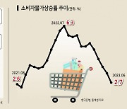 경기 바닥 찍었다지만...‘데드록’에 빠진 한은