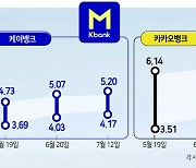 인터넷은행도 3%대 주담대 포기했다