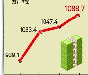 국가채무 1089조원 사상 최대